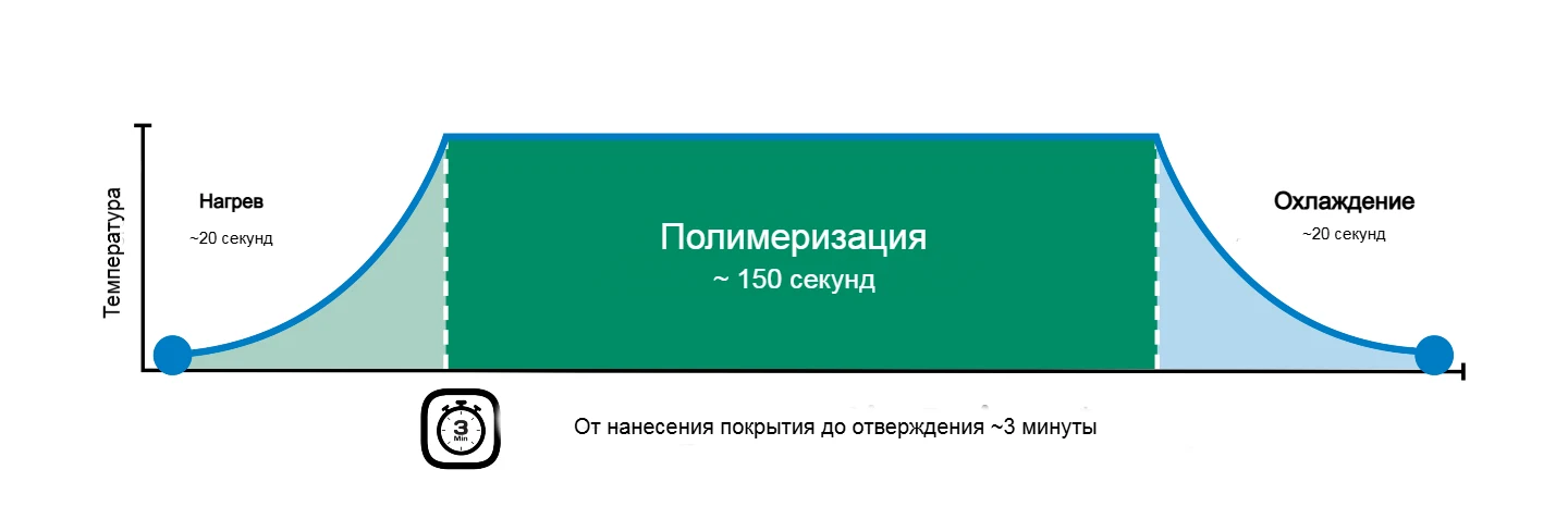 От порошкового покрытия к лазерной порошковой полимеризации за 3 минуты