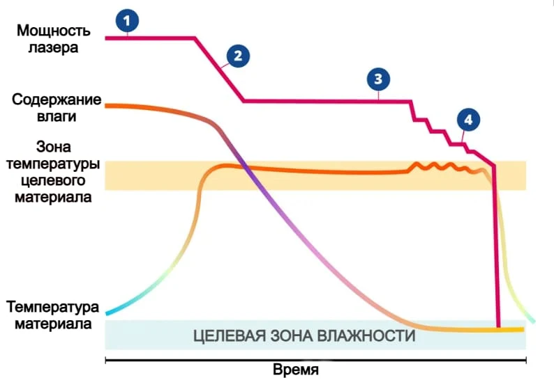График достижения целевого уровня влажности